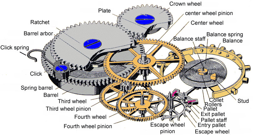 Terminology of the geartrain